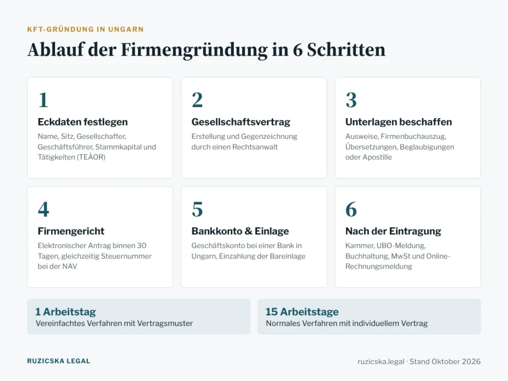 Infografik: Ablauf der Firmengründung in Ungarn in 6 Schritten