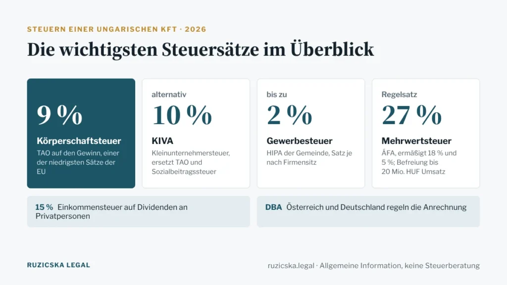 Steuersätze einer Kft in Ungarn: 9 % Körperschaftsteuer, 10 % KIVA, 27 % MwSt